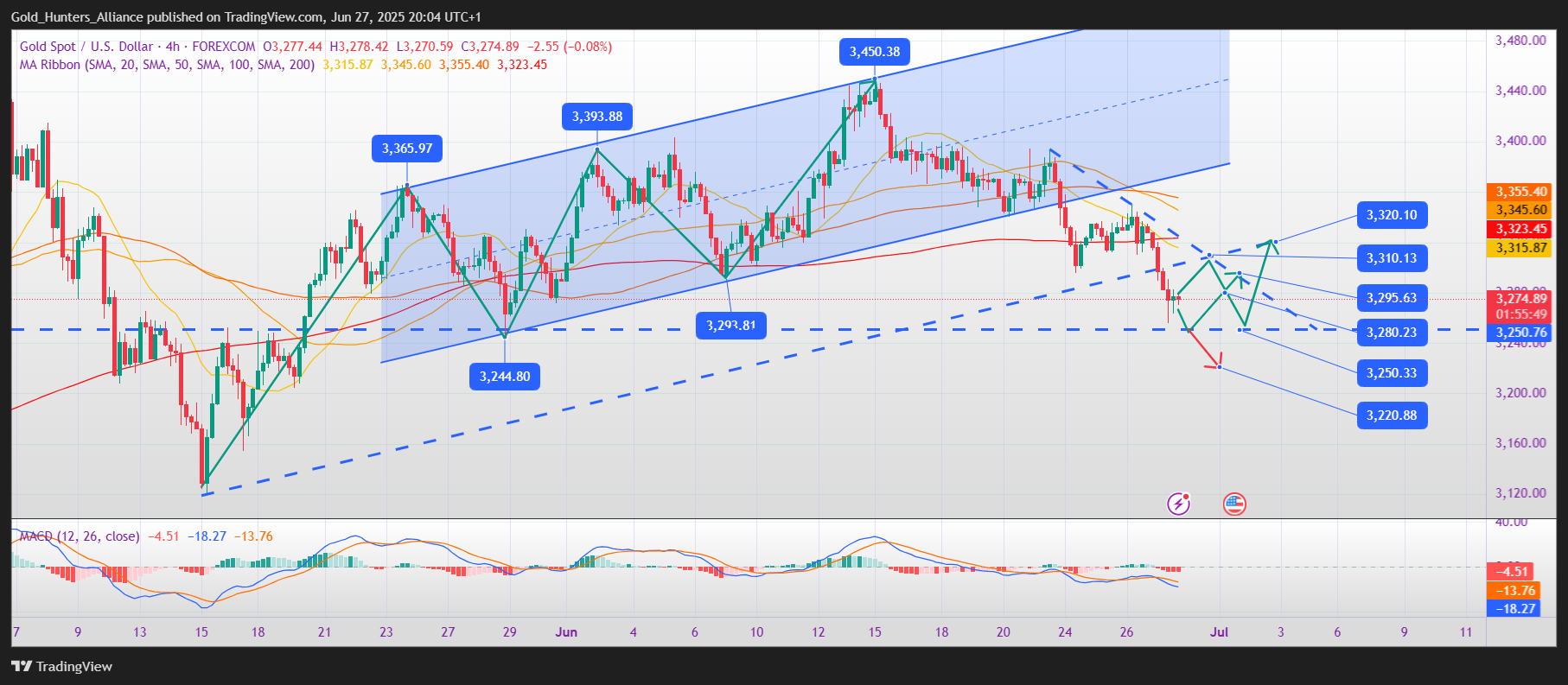 FOREXCOM:XAUUSD Chart Image by Gold_Hunters_Alliance