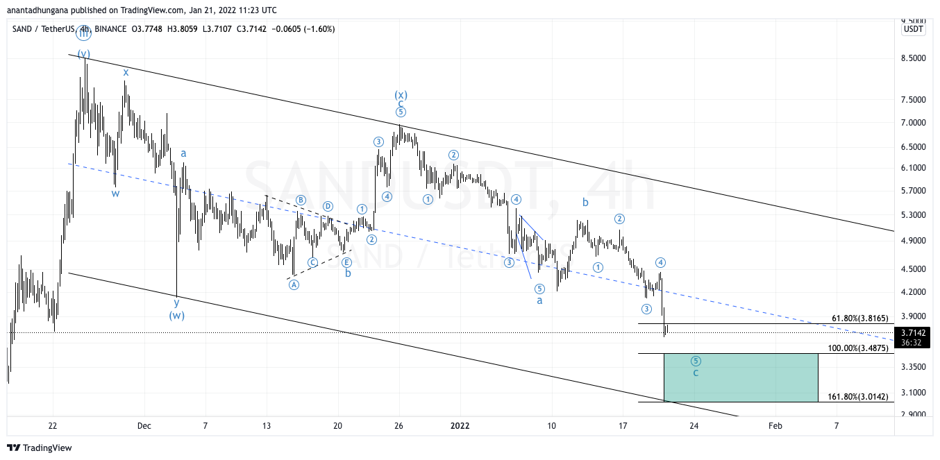 BINANCE:SANDUSDT Chart Image by anantadhungana
