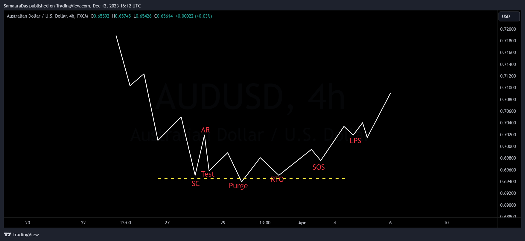 FX:AUDUSD Chart Image by SamaaraDas