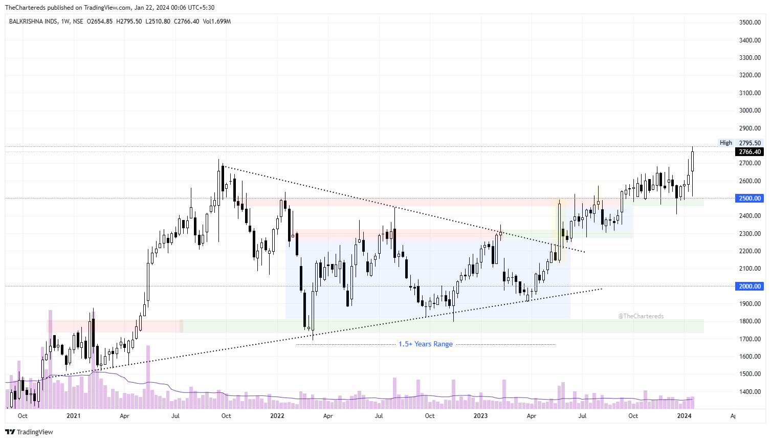 NSE:BALKRISIND Chart Image by TheChartereds