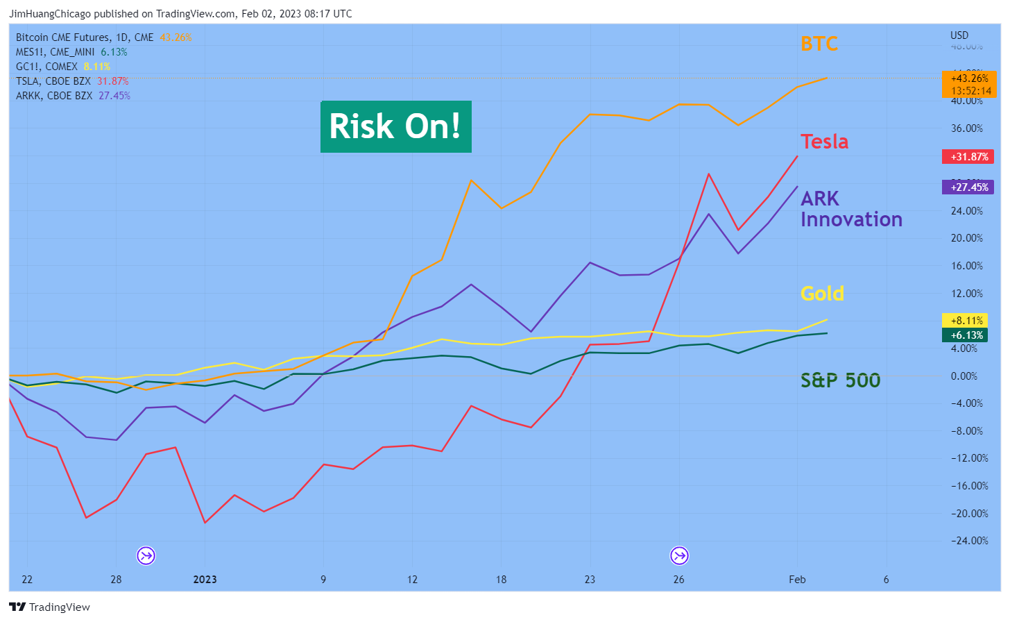 CME:BTC1! Chart Image by JimHuangChicago