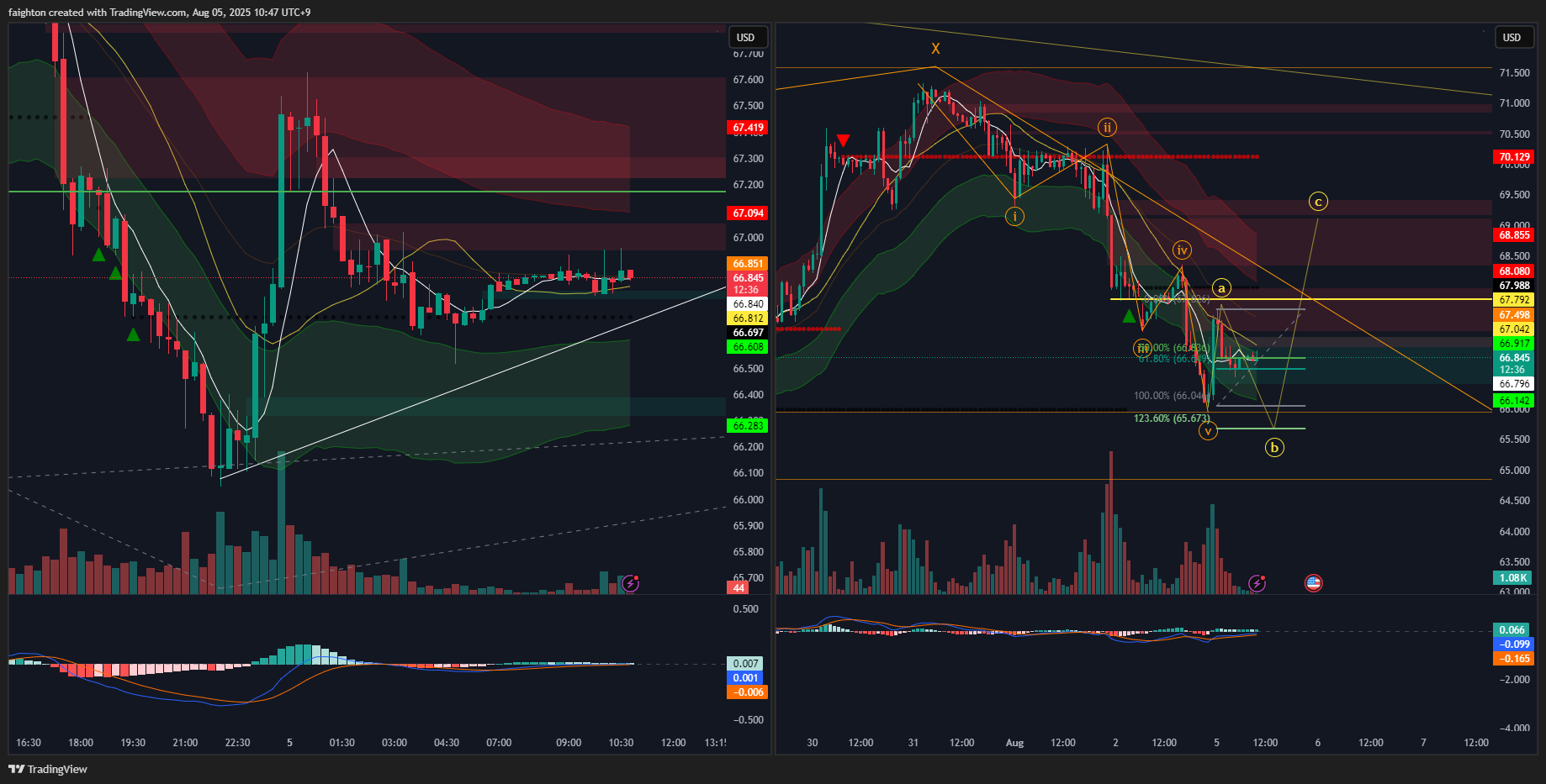 OANDA:WTICOUSD Chart Image by faighton