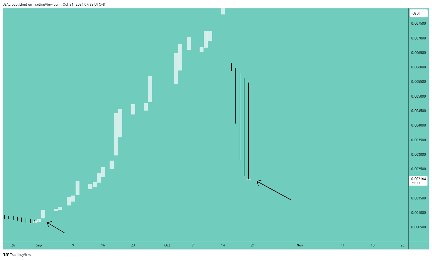 KUCOIN:REEFUSDT Chart Image by JSAL