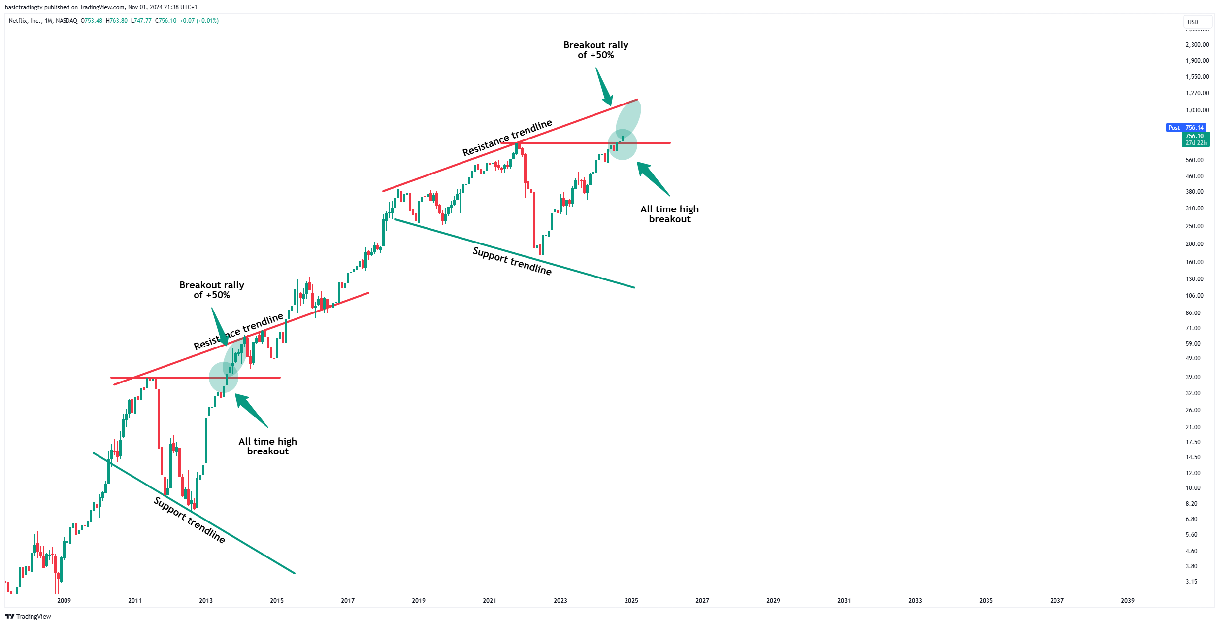 BATS:NFLX Chart Image by basictradingtv
