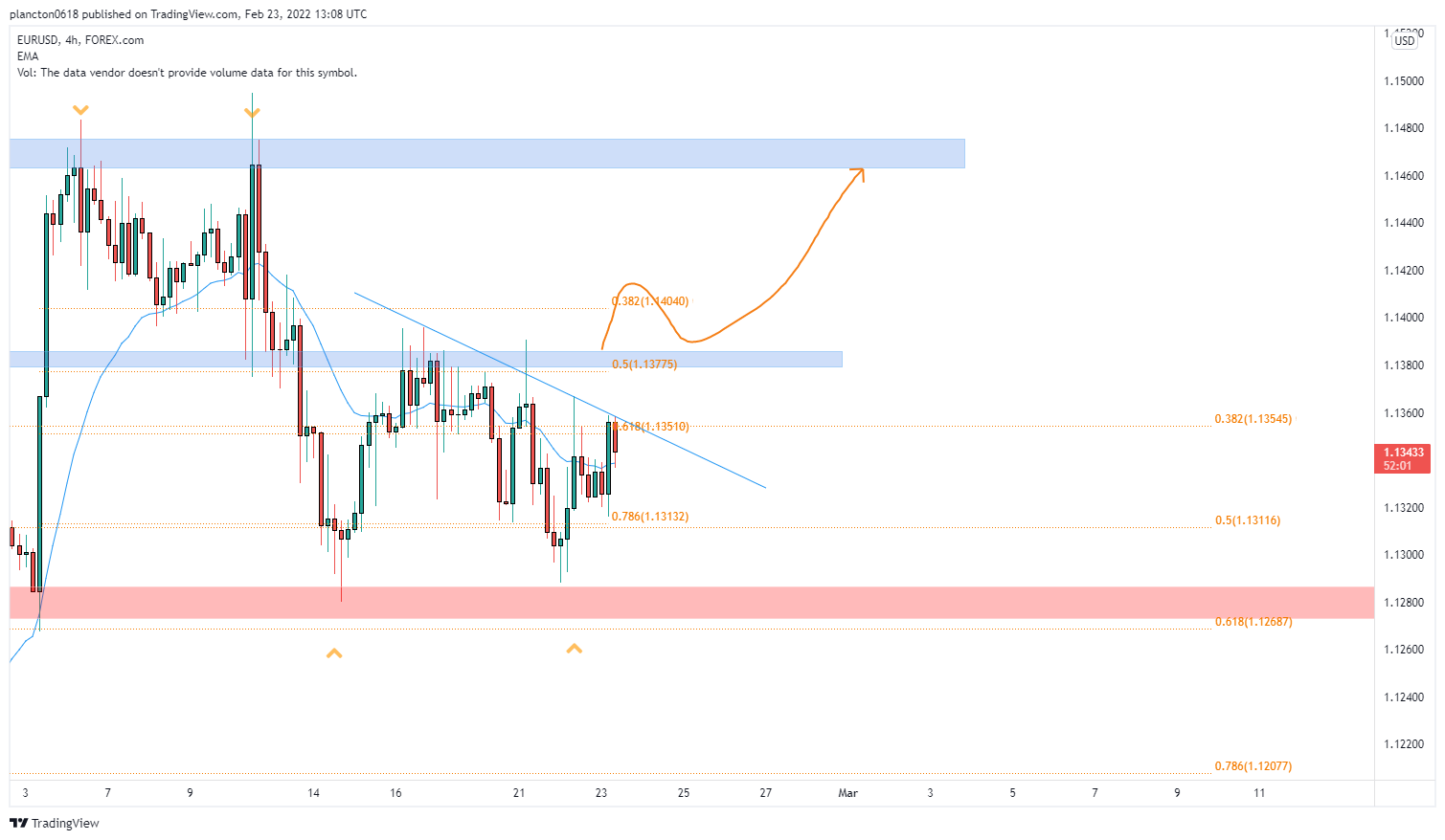 FOREXCOM:EURUSD Chart Image by InkyGrip