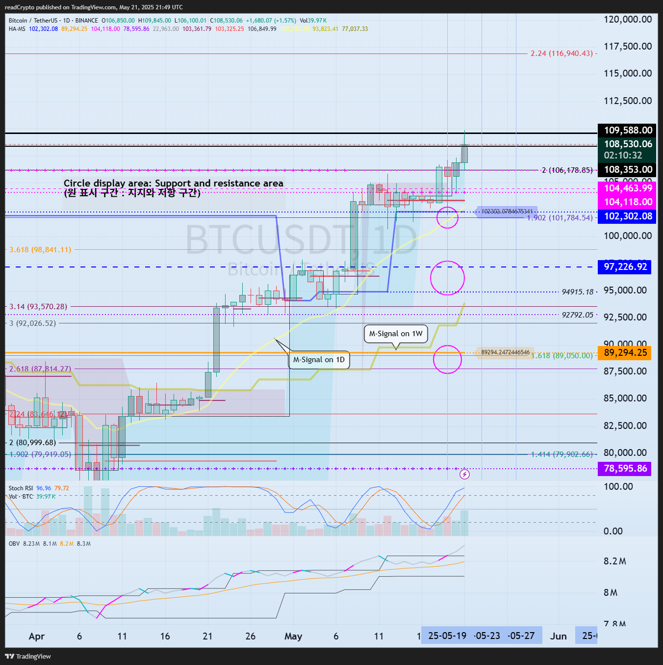 BINANCE:BTCUSDT Chart Image by readCrypto