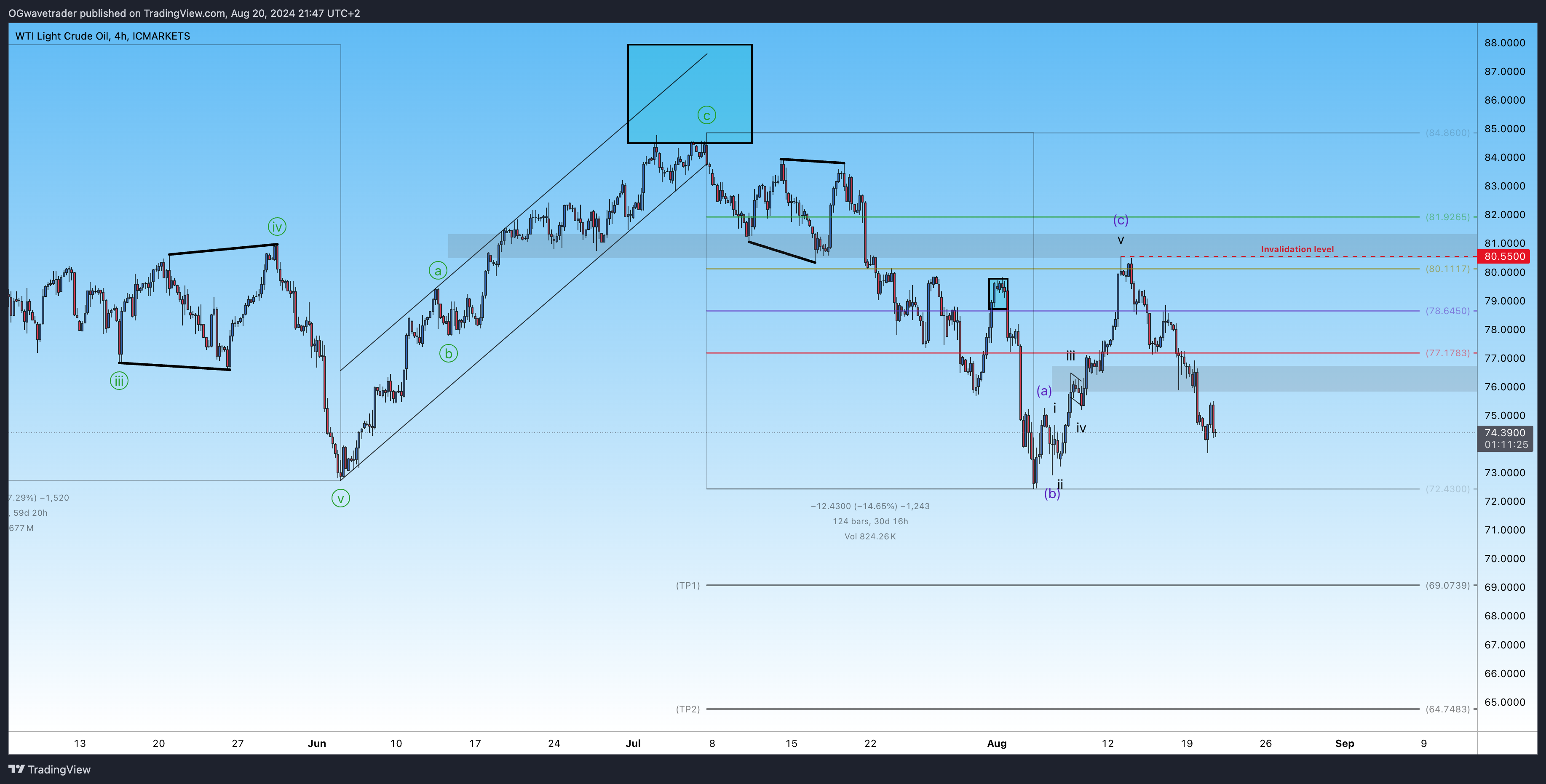 ICMARKETS:XTIUSD Chart Image by OGwavetrader