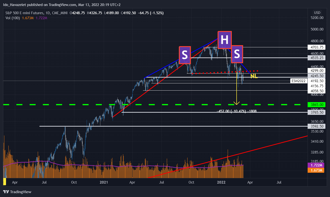 CME_MINI:ES1! Chart Image by Ido_Havazelet