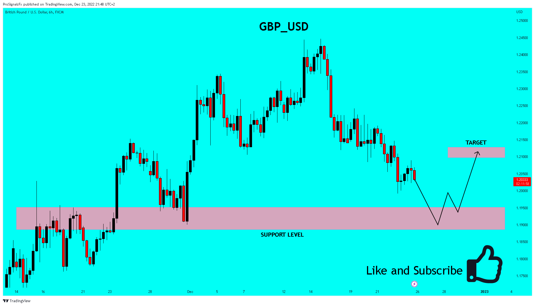 FX:GBPUSD Chart Image by ProSignalsFx