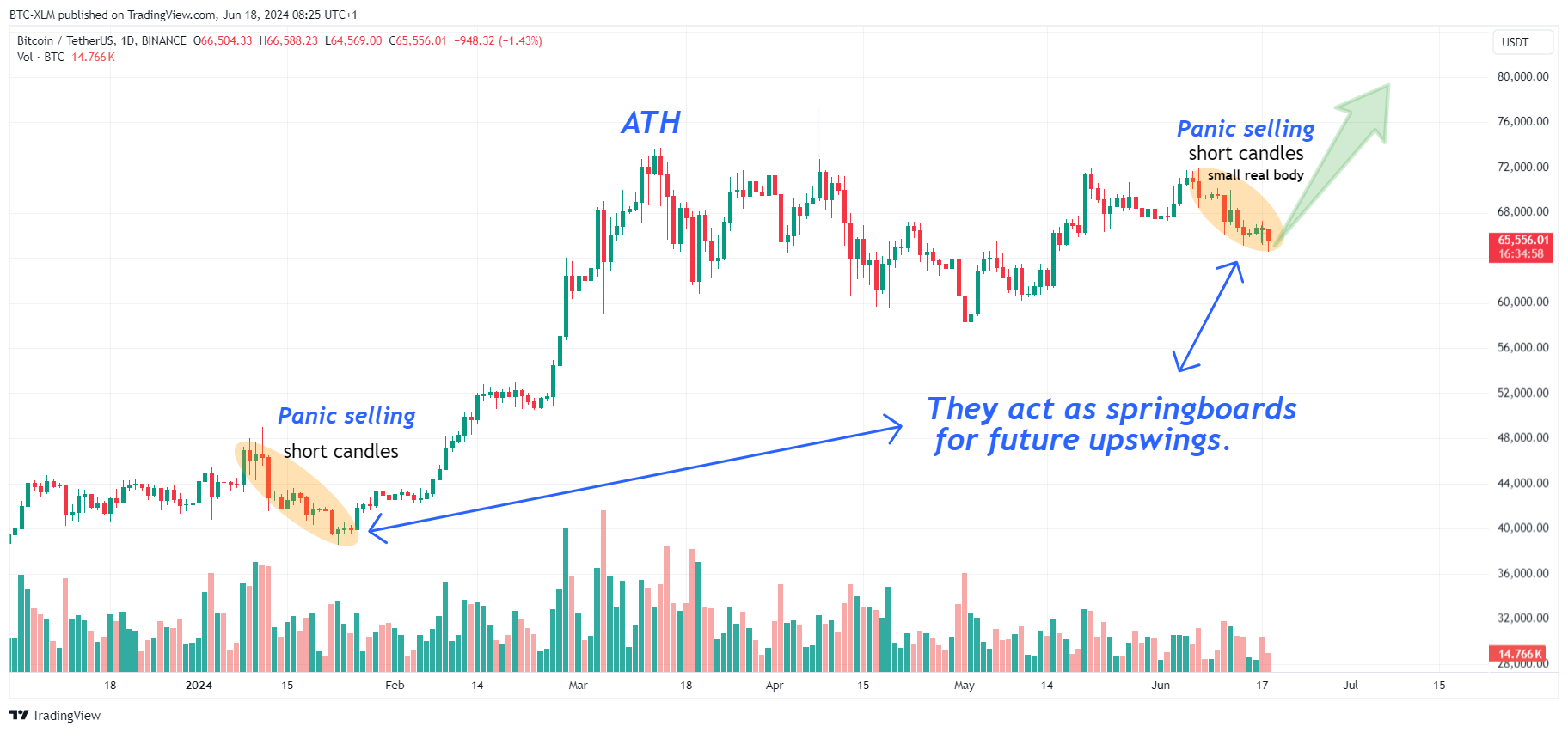BINANCE:BTCUSDT Chart Image by BTC-XLM