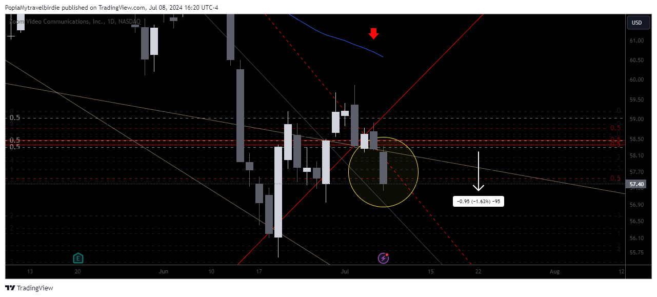 BATS:ZM Chart Image by PopiaMytravelbirdie