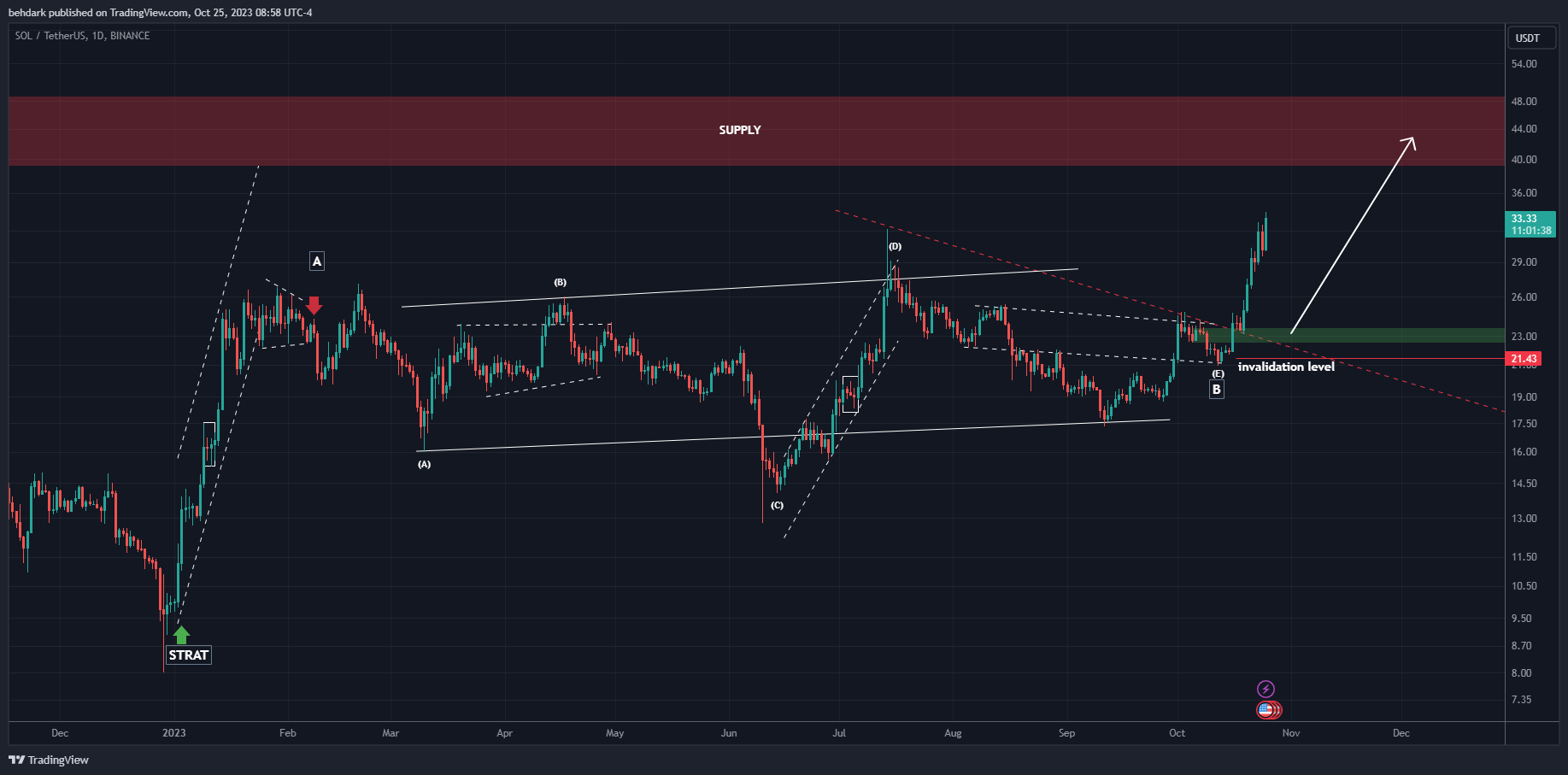BINANCE:SOLUSDT Chart Image by behdark