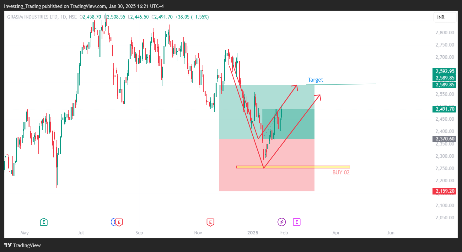 NSE:GRASIM Chart Image by Investing_Trading