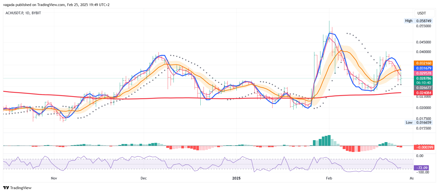 BYBIT:ACHUSDT.P Chart Image by vagada