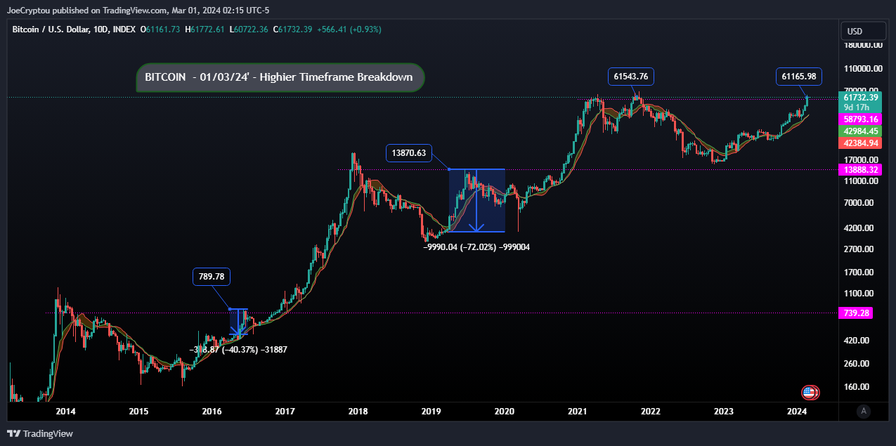 INDEX:BTCUSD Chart Image by cryptocapitaltrading