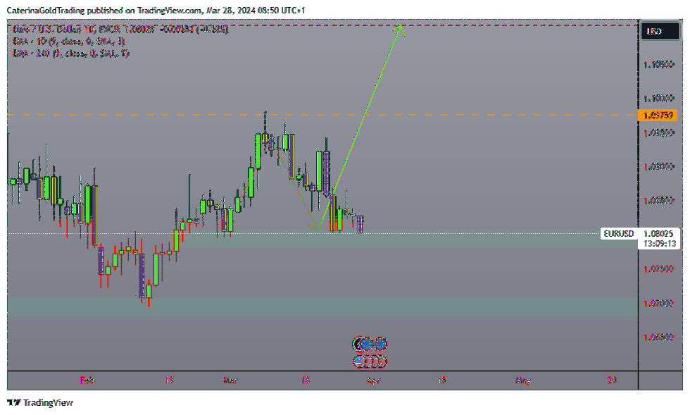 FX:EURUSD Chart Image by CaterinaGoldTrading