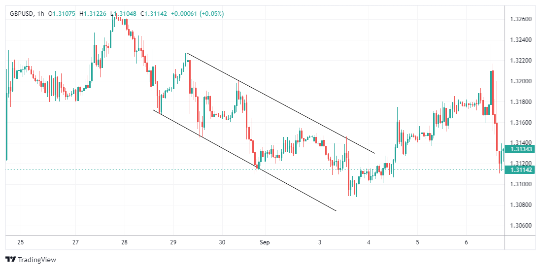 GBPUSD Chart Image