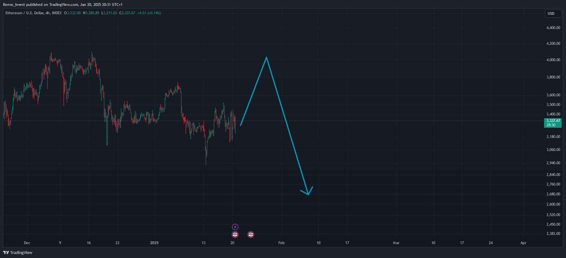 INDEX:ETHUSD Chart Image by Benvo_Invest
