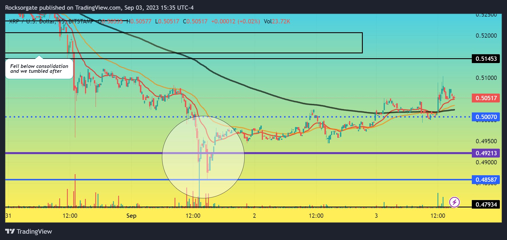 BITSTAMP:XRPUSD Chart Image by Rocksorgate