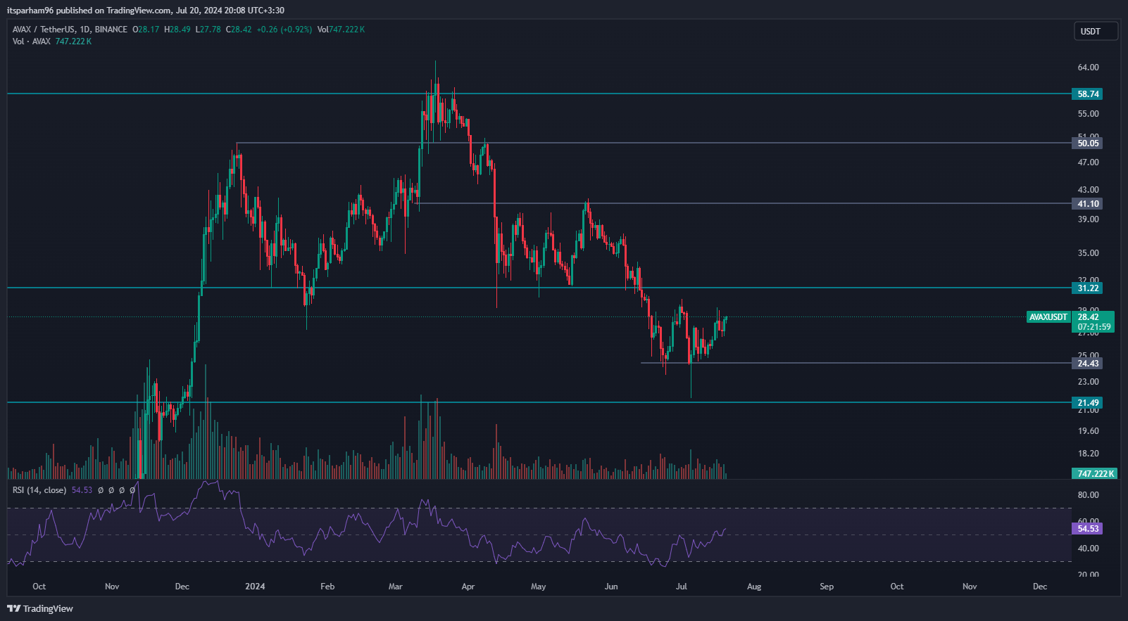 BINANCE:AVAXUSDT Chart Image by itsparham96