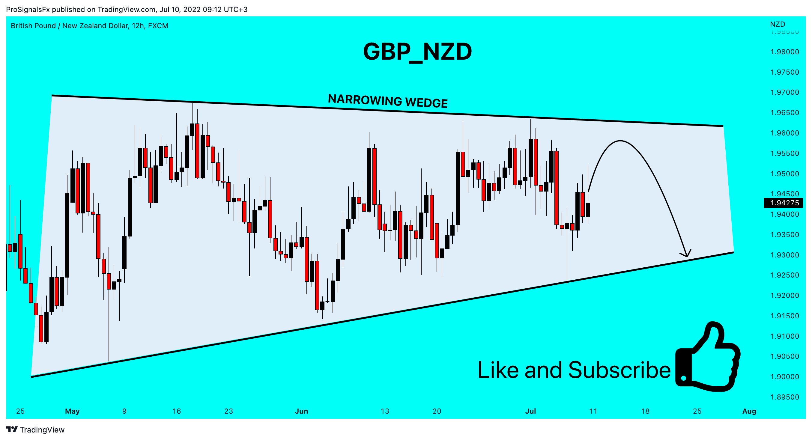 FX:GBPNZD Chart Image by ProSignalsFx