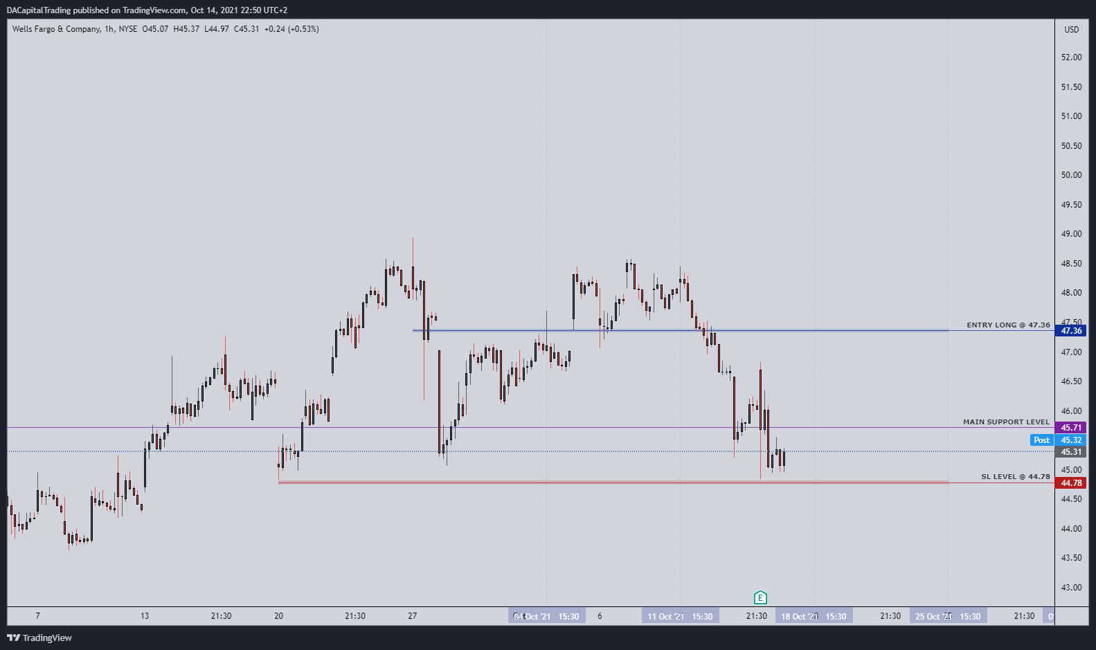 NYSE:WFC Chart Image by DACapitalTrading
