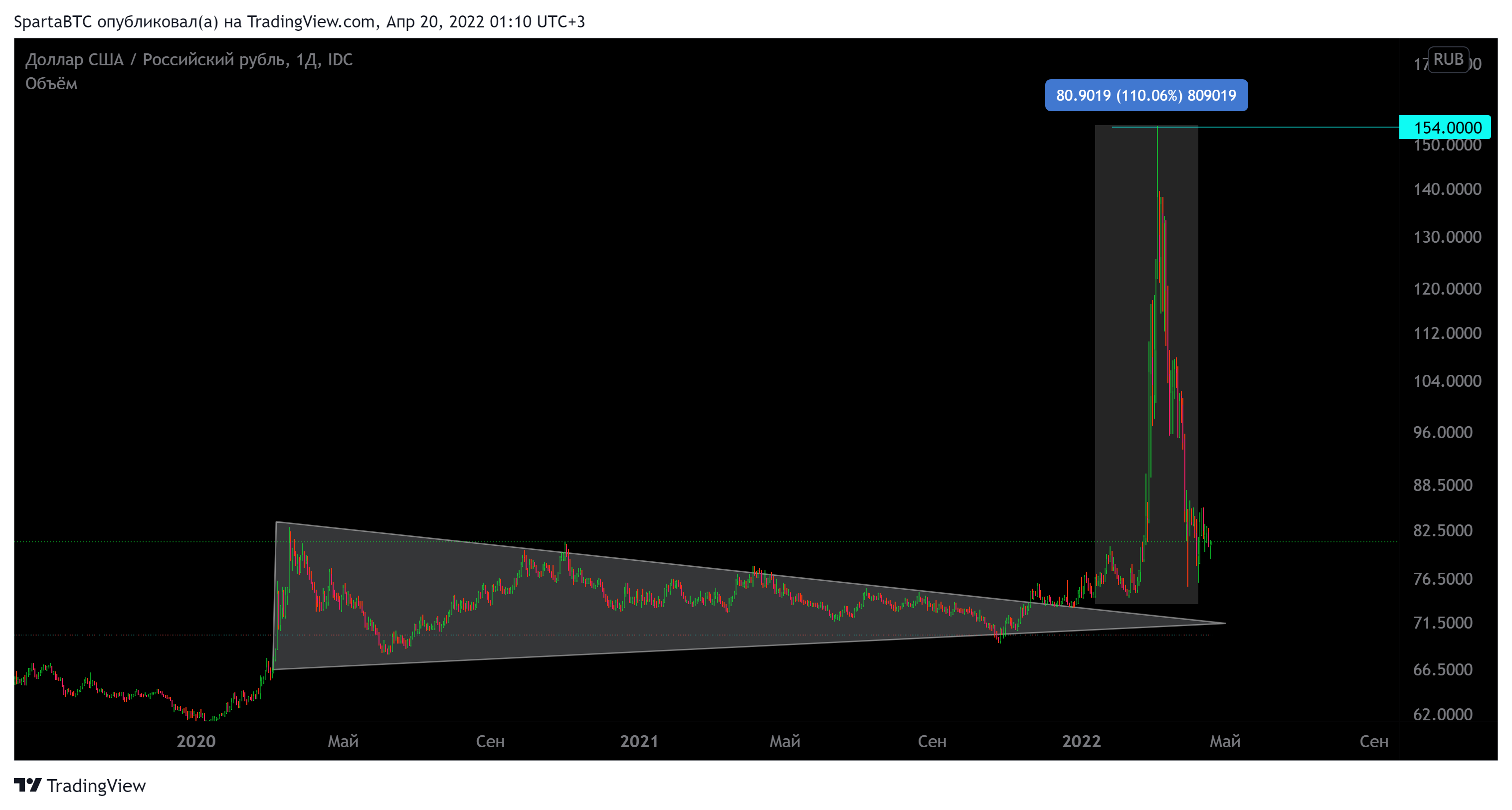 FX_IDC:USDRUB Chart Image by SpartaBTC