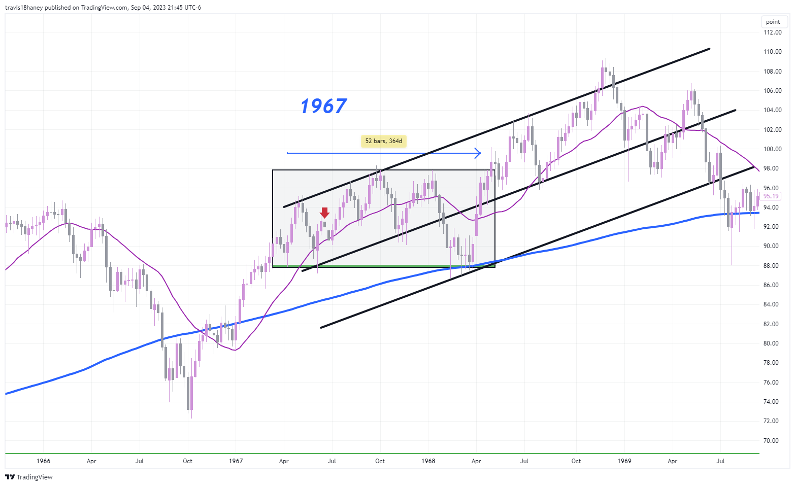 CBOE:SPX Chart Image by Dow_Jones_Maestro