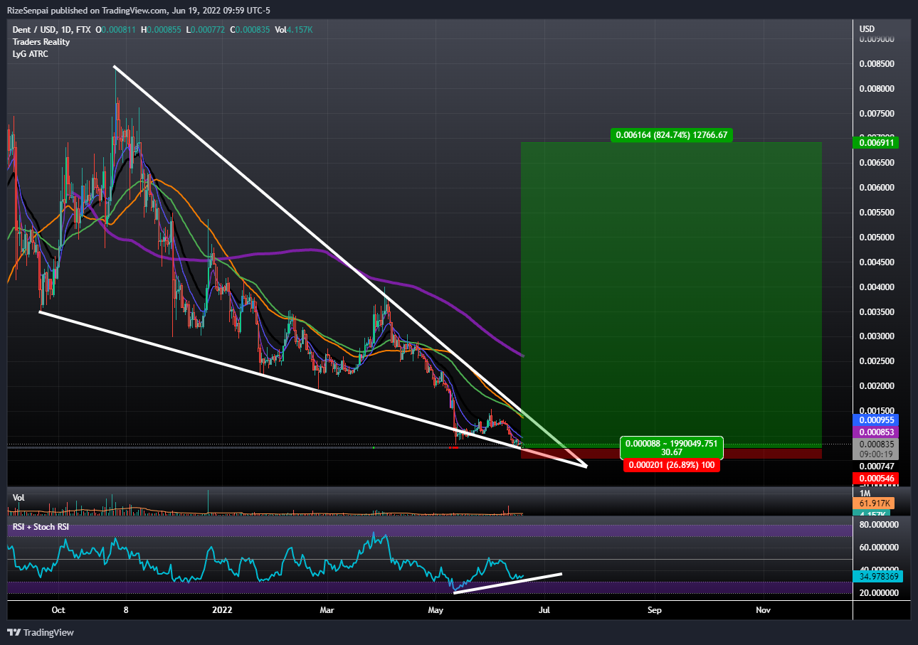 FTX:DENTUSD Chart Image by RizeSenpai