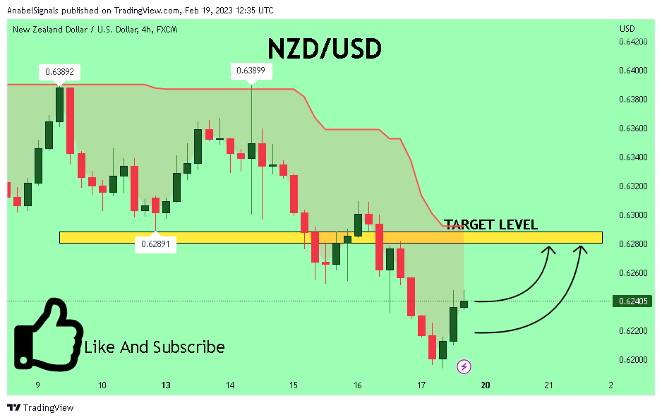 FX:NZDUSD Chart Image by AnabelSignals
