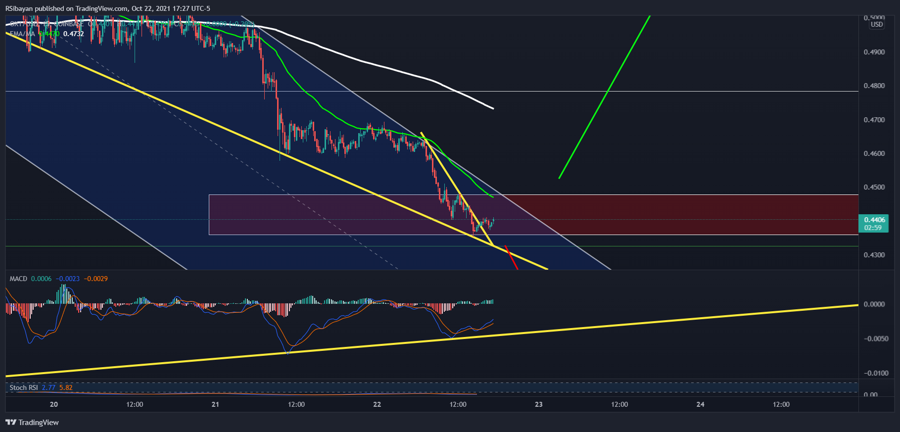 COINBASE:OXTUSD Chart Image by RSibayan