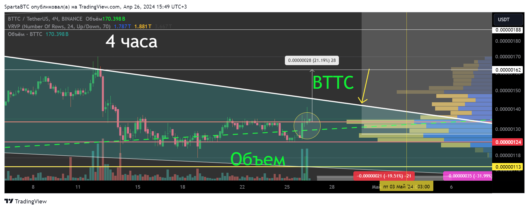 BINANCE:BTTCUSDT Chart Image by SpartaBTC