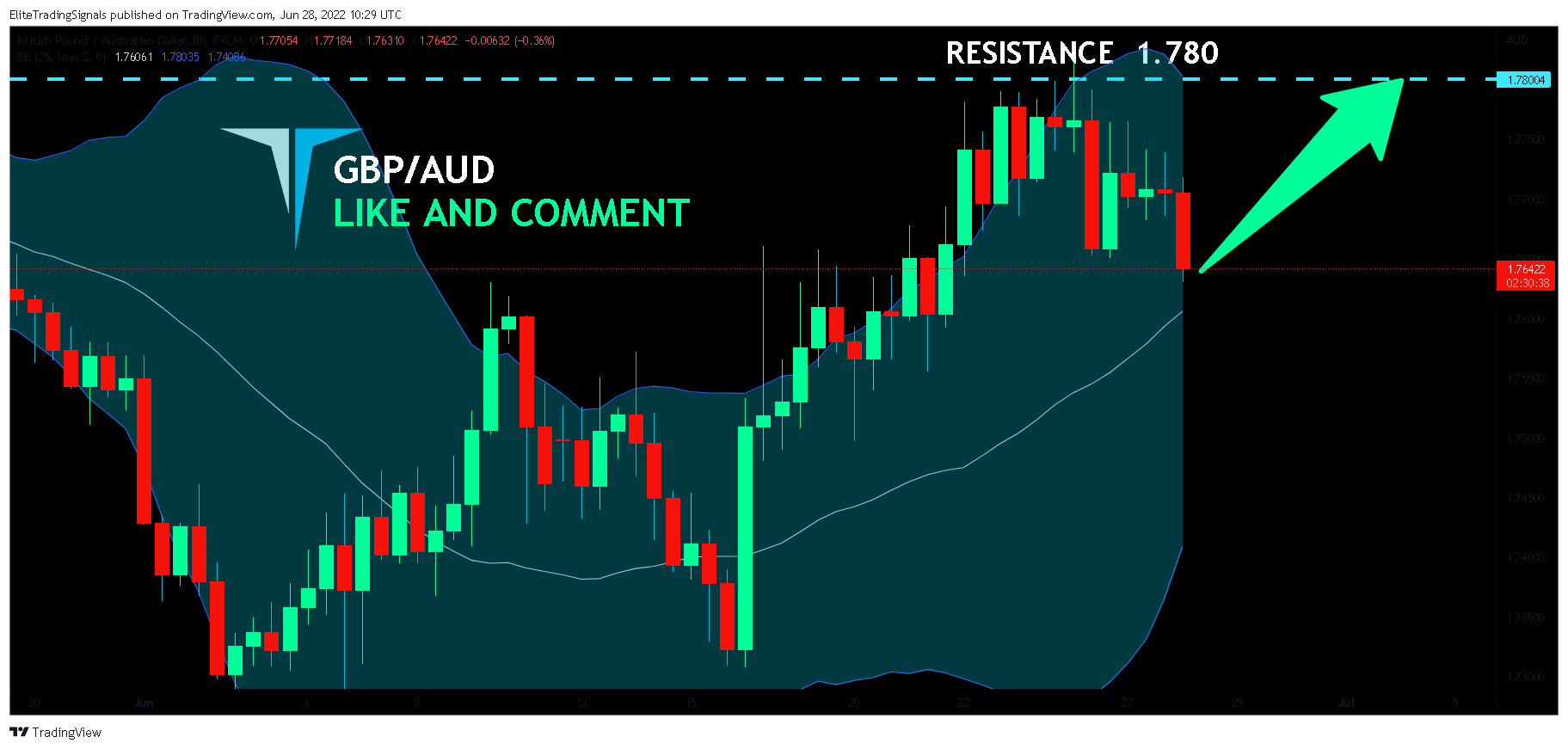 FX:GBPAUD Chart Image by EliteTradingSignals