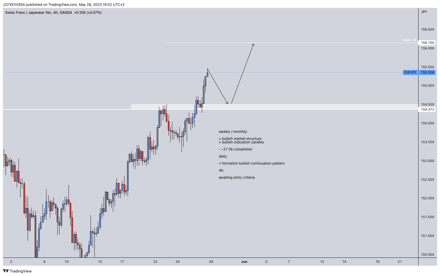 OANDA:CHFJPY Chart Image by JeanChristopheFX