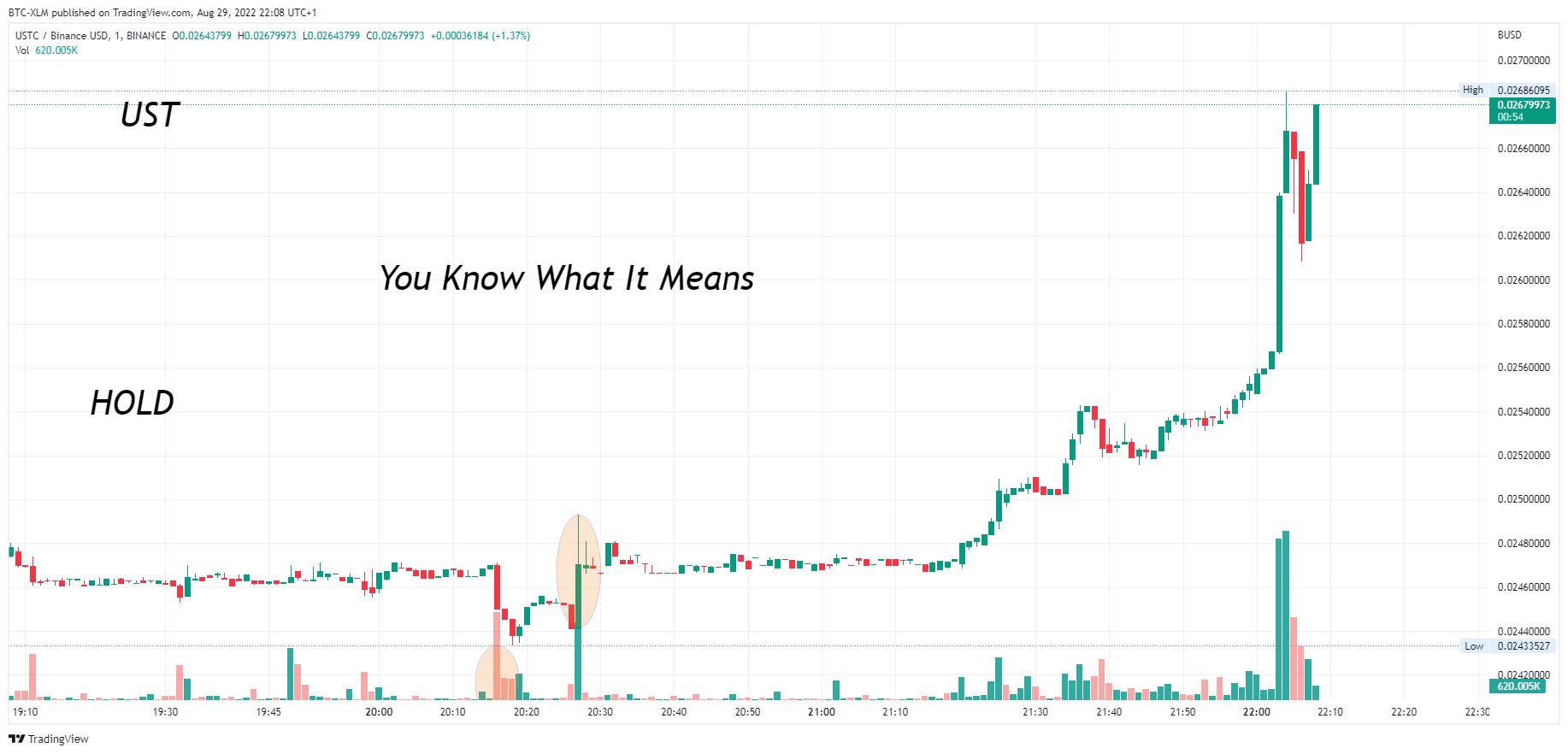 BINANCE:USTCBUSD Chart Image by BTC-XLM