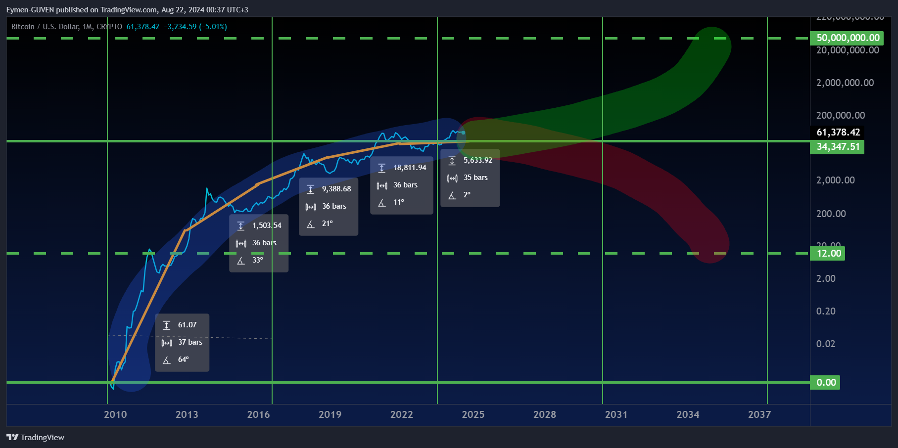 CRYPTO:BTCUSD Chart Image by Eymen-GUVEN