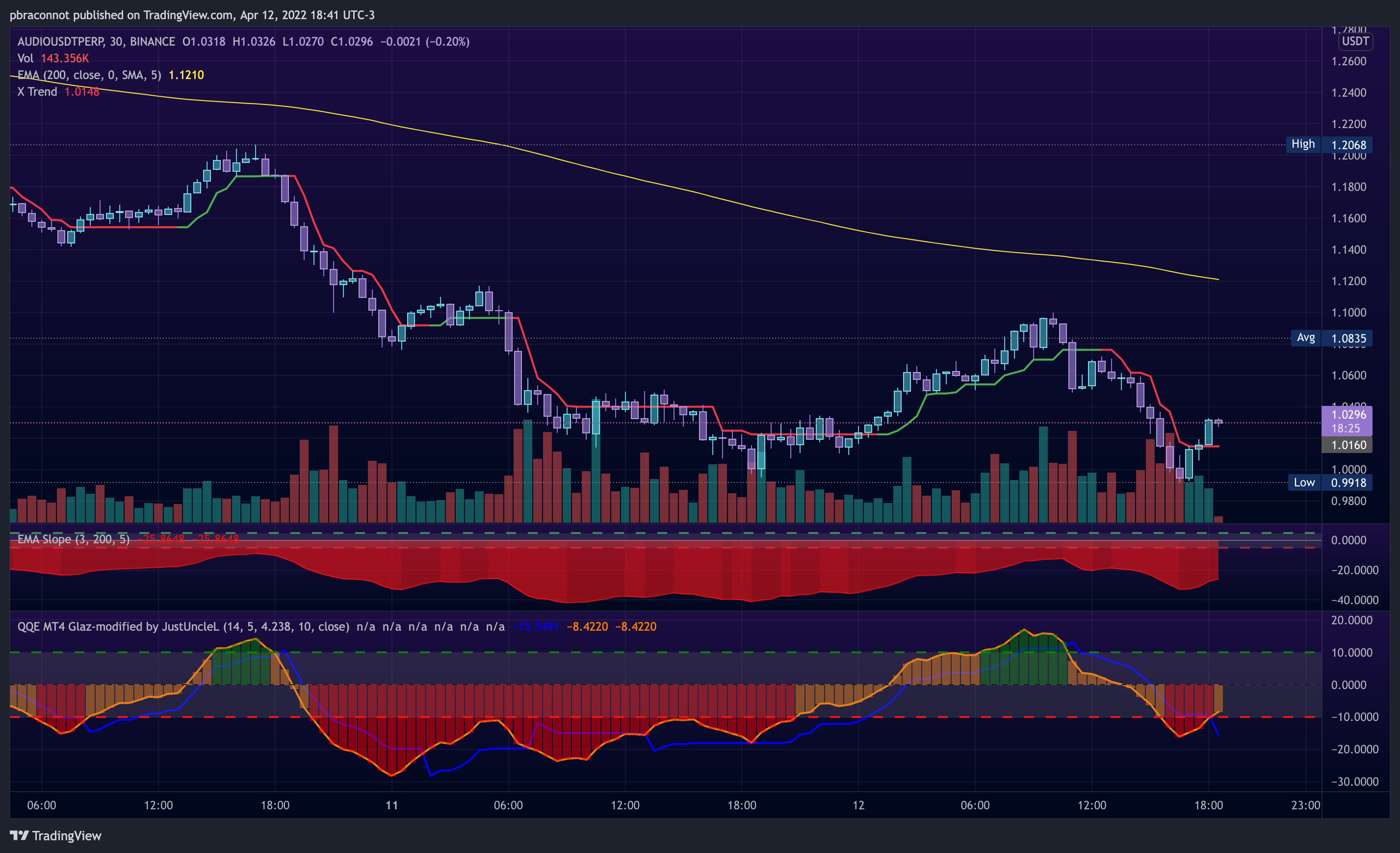BINANCE:AUDIOUSDTPERP Chart Image by xvelox_