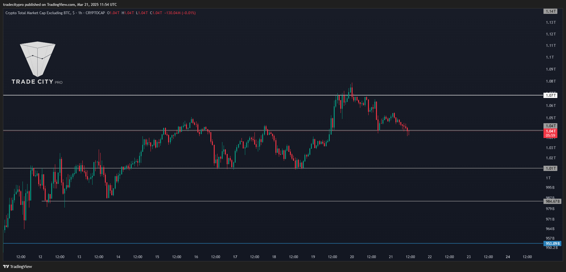 CRYPTOCAP:TOTAL2 Chart Image by tradecitypro