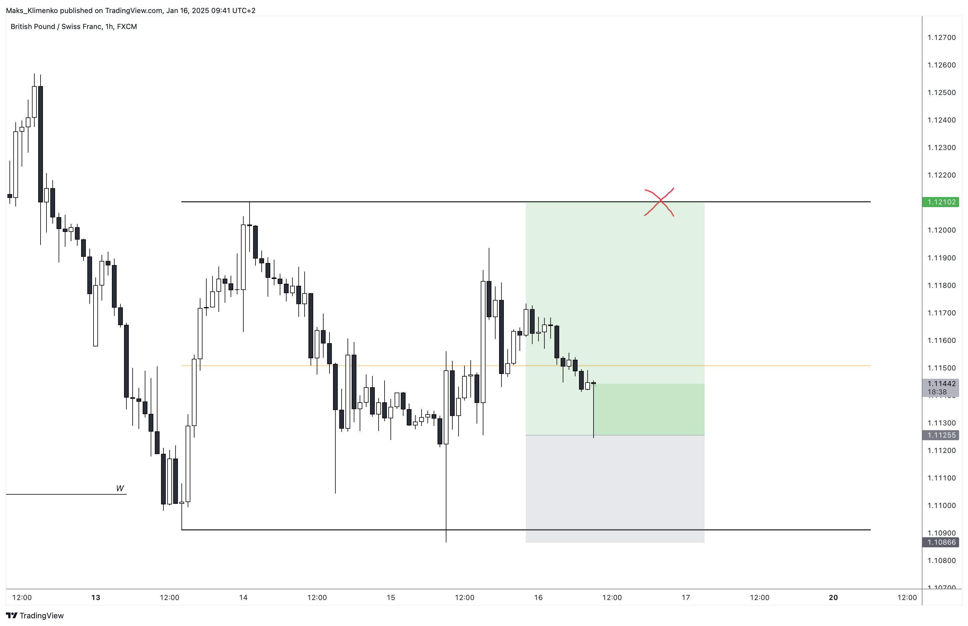 FX:GBPCHF Chart Image by Maks_Klimenko