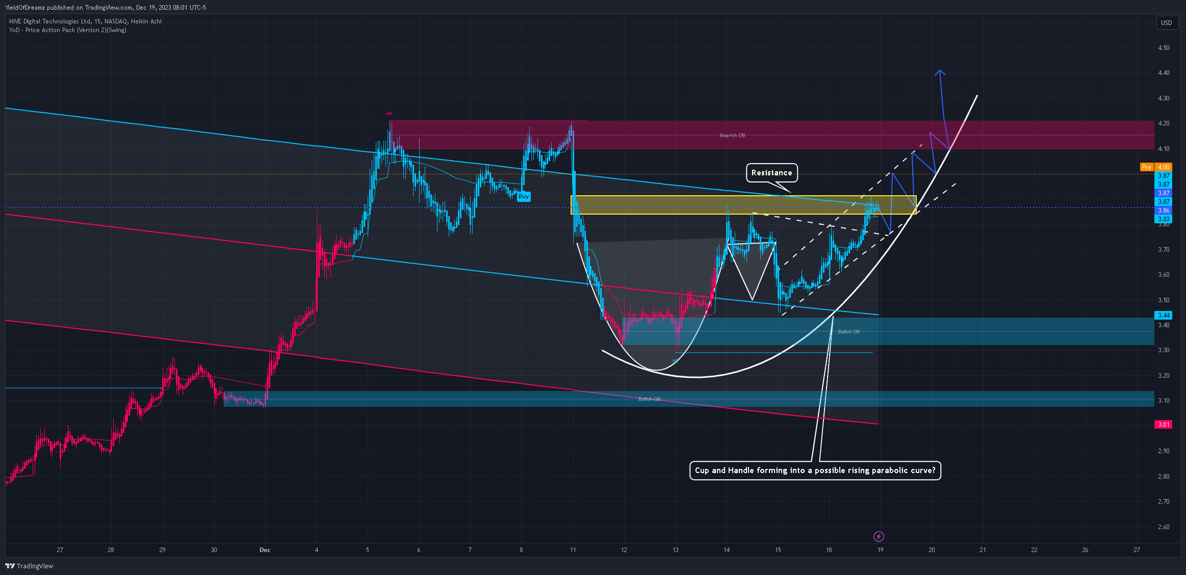 NASDAQ:HIVE Chart Image by YieldOfDreamz