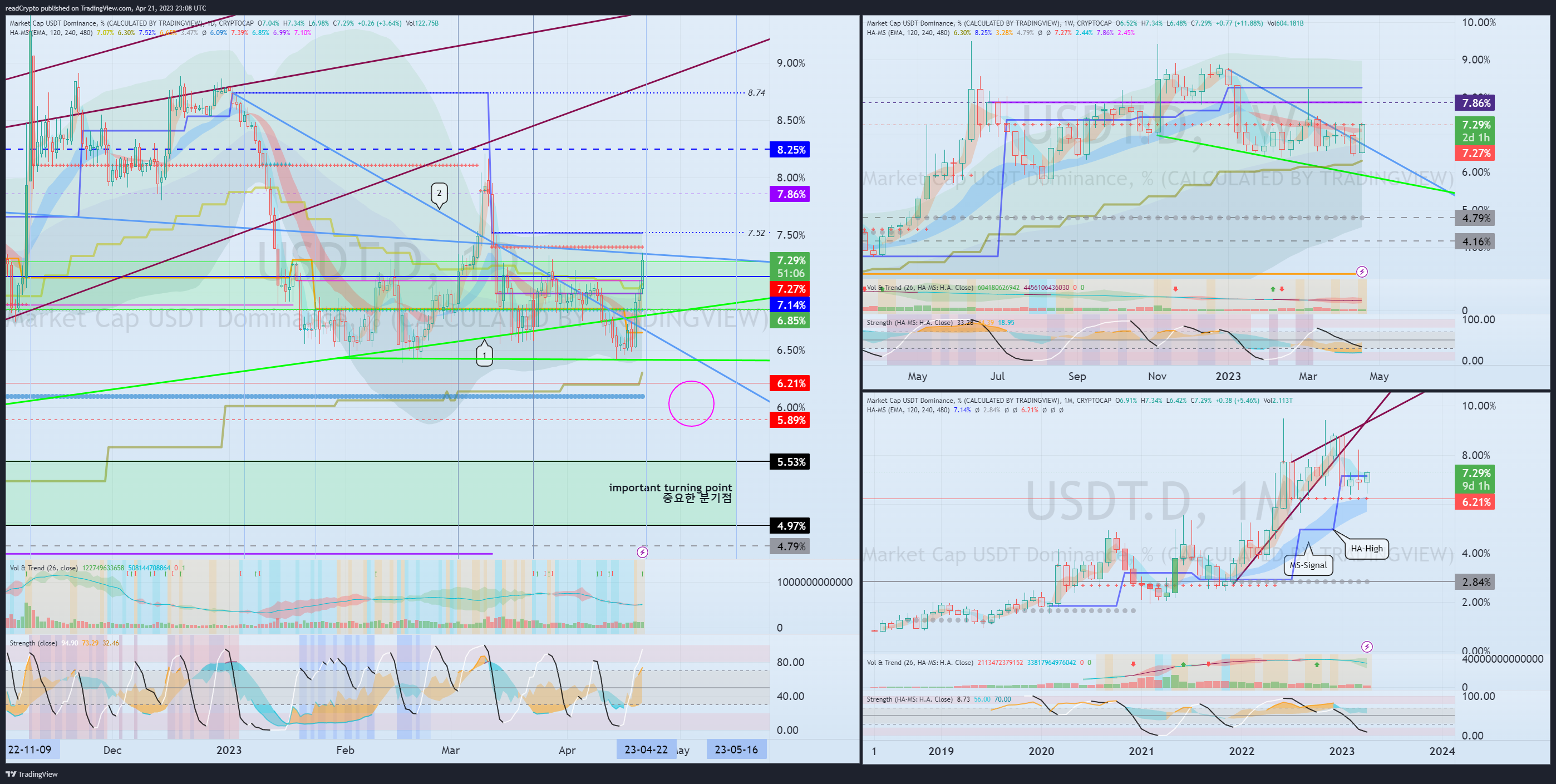 CRYPTOCAP:USDT.D Chart Image by readCrypto