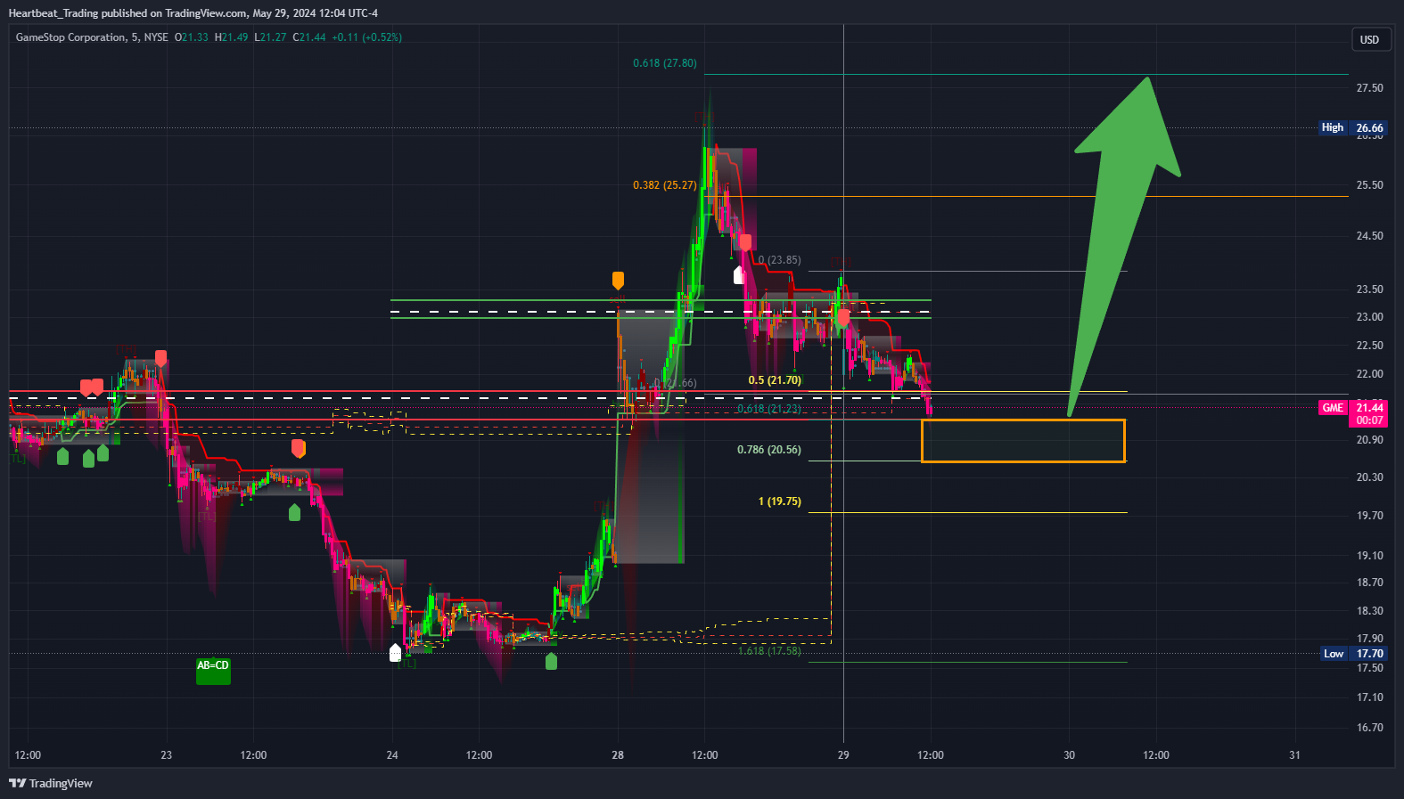BATS:GME Chart Image by Heartbeat_Trading