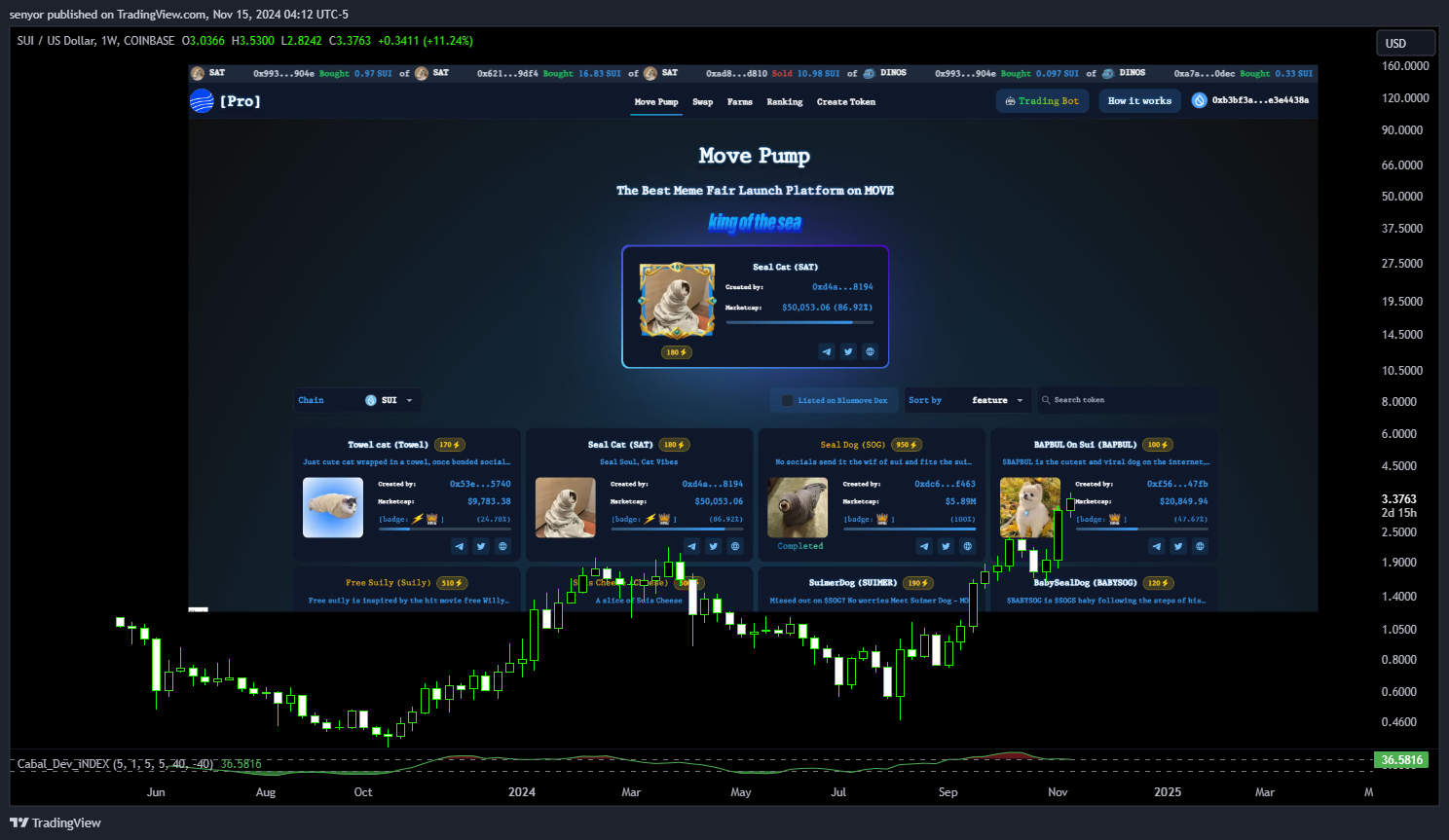 COINBASE:SUIUSD Chart Image by senyor