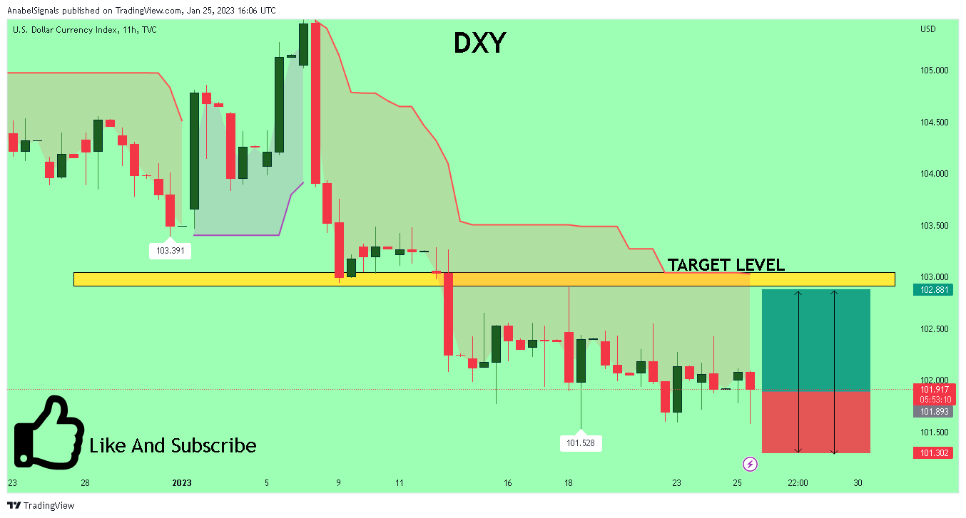 TVC:DXY Chart Image by AnabelSignals