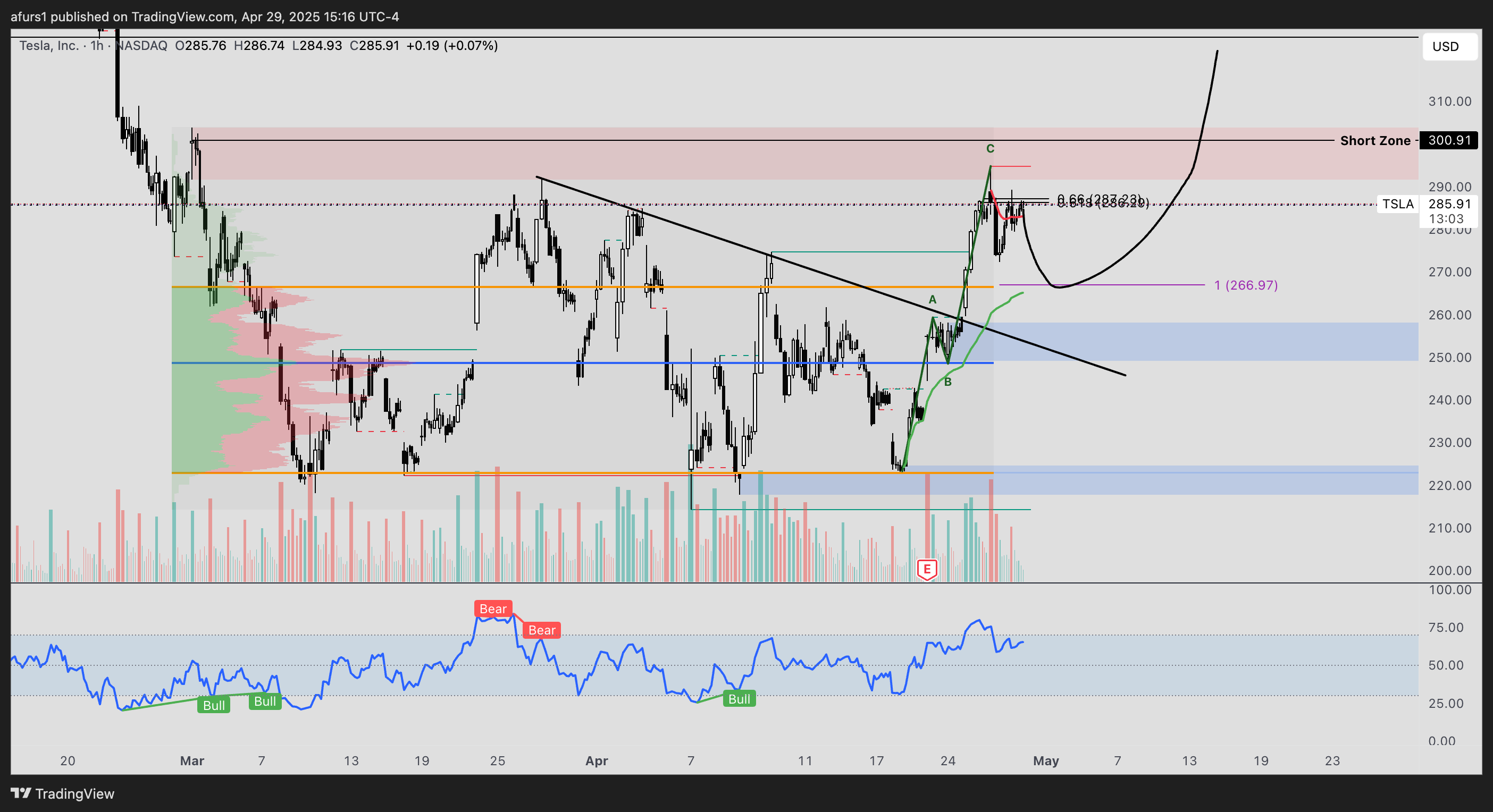 BATS:TSLA Chart Image by afurs1