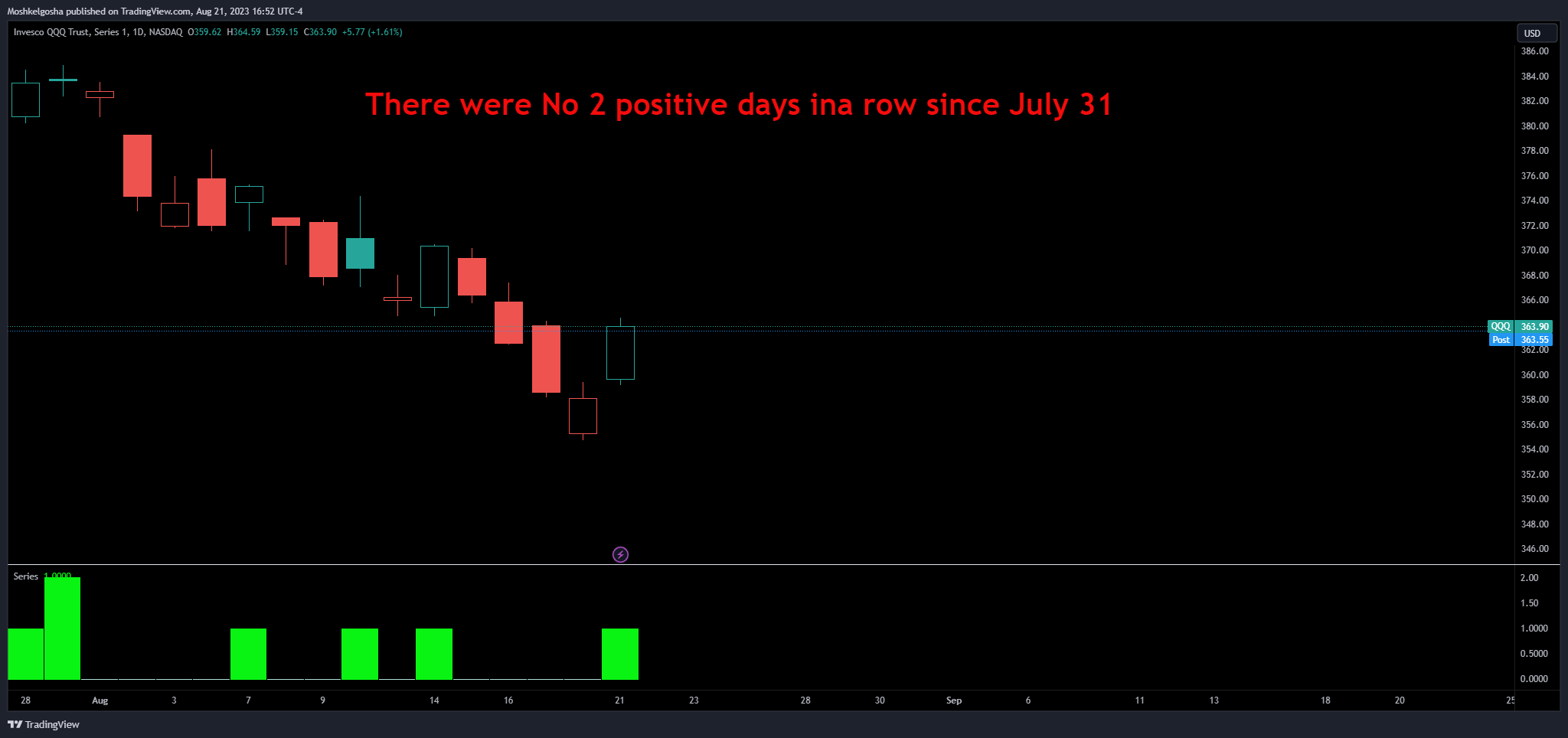 NASDAQ:QQQ Chart Image by Moshkelgosha