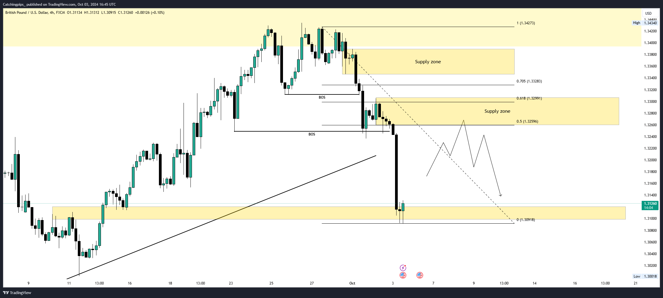 FX:GBPUSD Chart Image by Catchingpips_