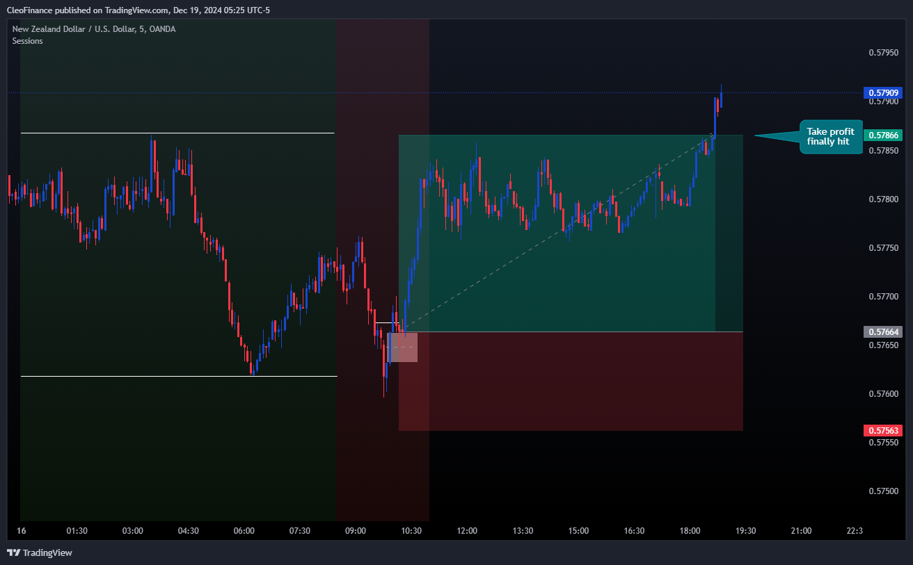 OANDA:NZDUSD Chart Image by CleoFinance