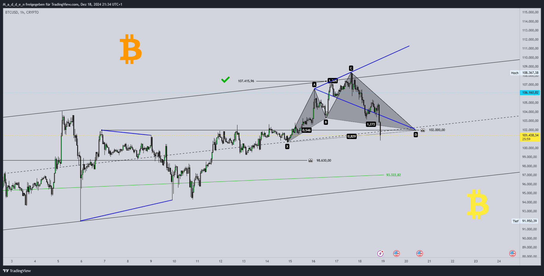 CRYPTO:BTCUSD Chart Image by M_a_d_d_e_n