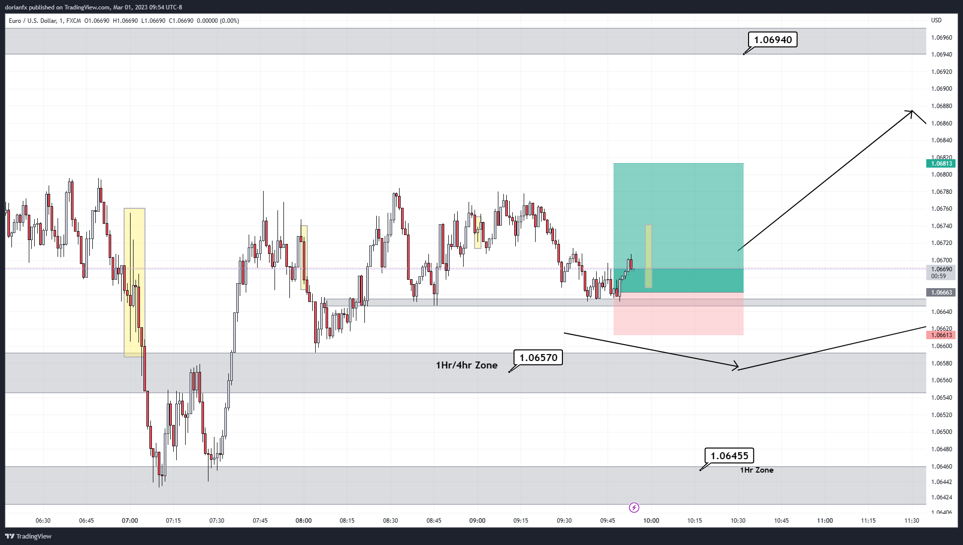 FX:EURUSD Chart Image by ShrewdCatfx